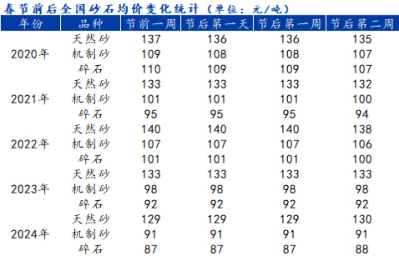 2024年全國(guó)砂石行情