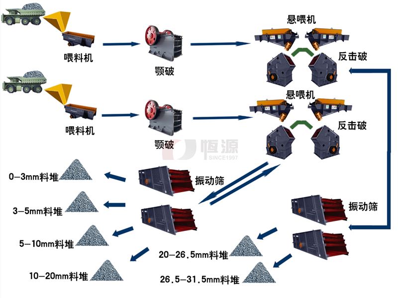 破碎生產(chǎn)線中的開(kāi)路和閉路是什么意思？