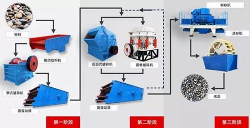 破碎生產(chǎn)線的開(kāi)路和閉路